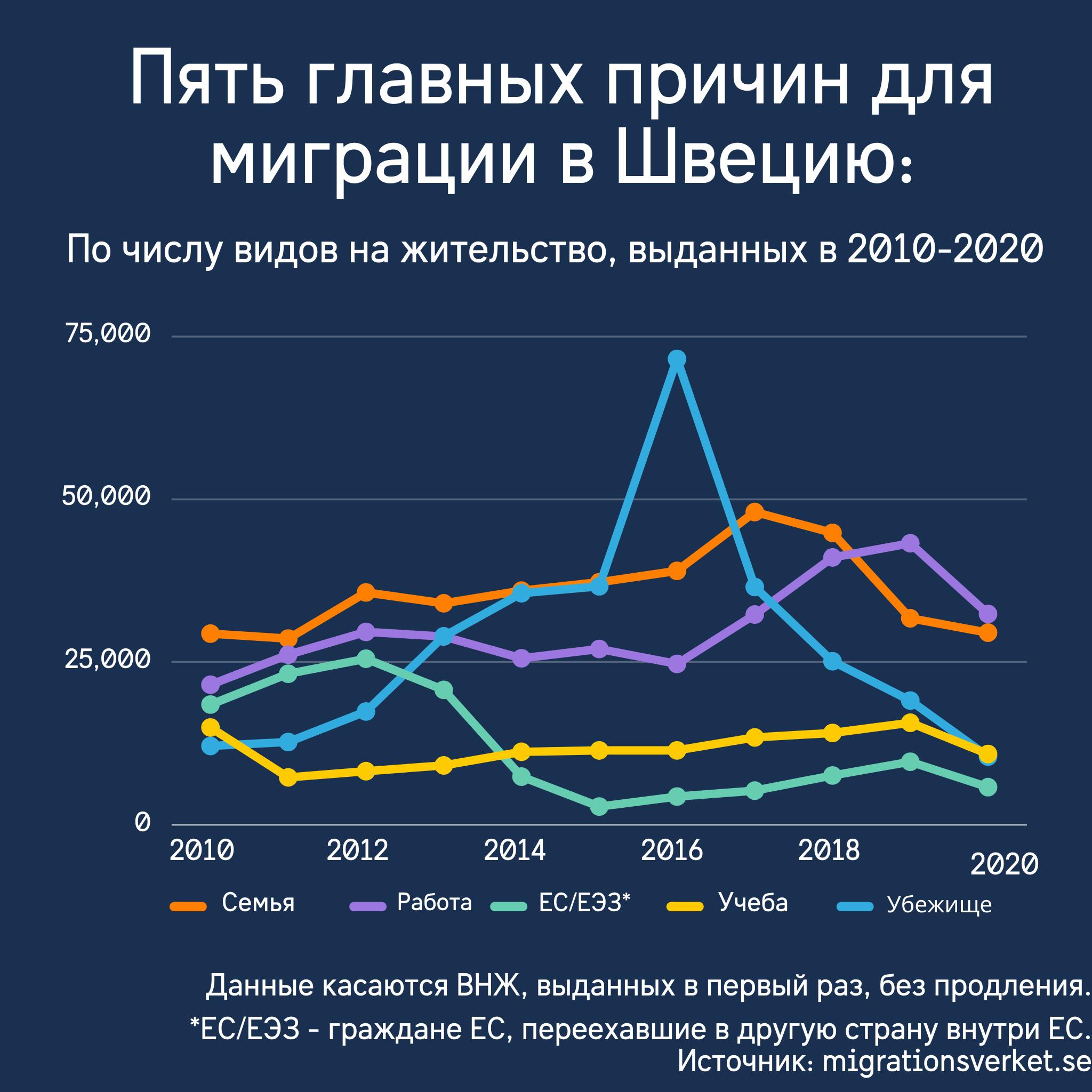 график, главные причины для миграции в Швецию